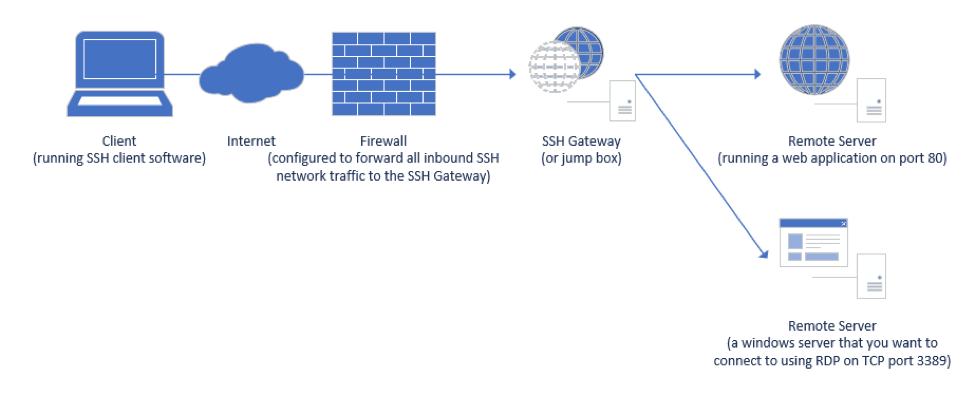 SSH Part 3: Configuring SSH Reverse Tunnel To Reduce Exposed Port